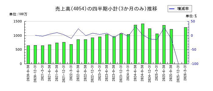 日本情報クリエイトのの売上高推移