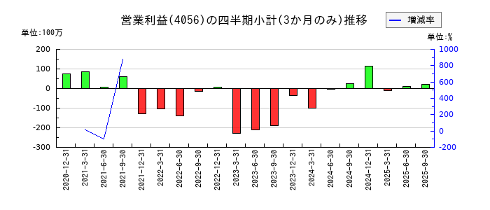 ニューラルグループのの営業利益推移