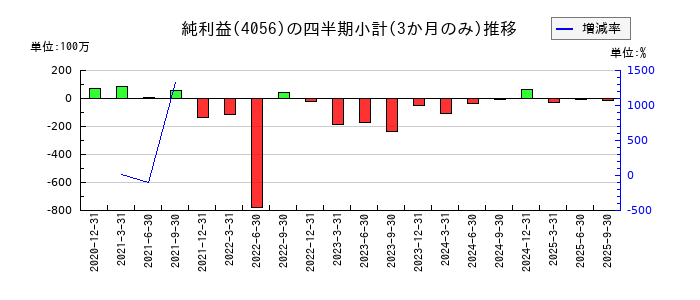 ニューラルグループのの純利益推移