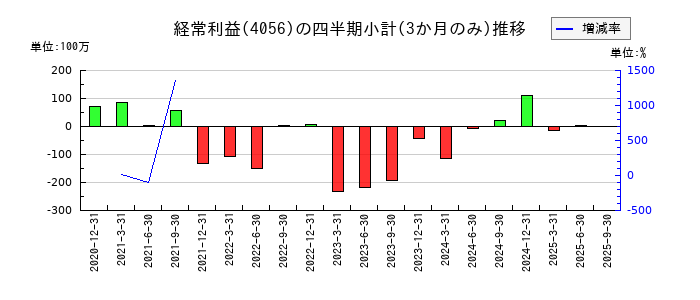 ニューラルグループのの経常利益推移