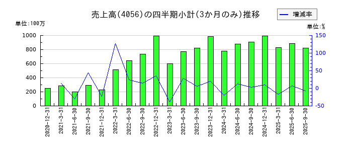 ニューラルグループのの売上高推移