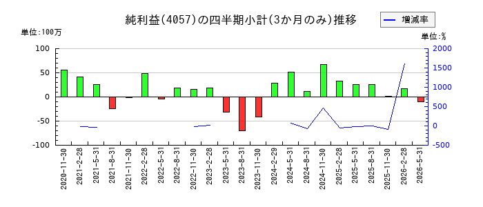 インターファクトリーのの純利益推移