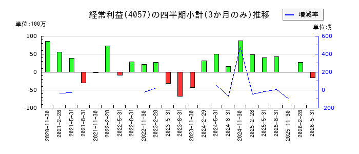 インターファクトリーのの経常利益推移