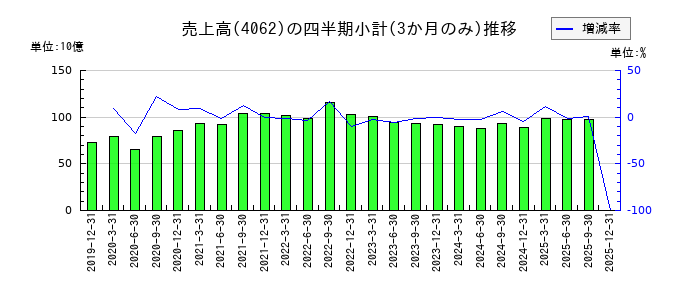 イビデンのの売上高推移