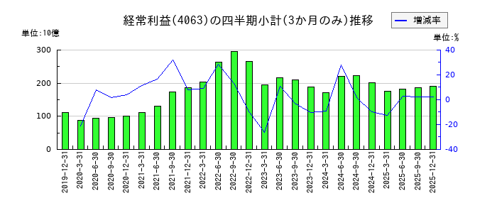 信越化学工業のの経常利益推移