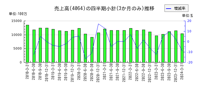 日本カーバイド工業のの売上高推移
