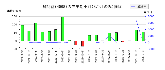 ベイシスのの純利益推移