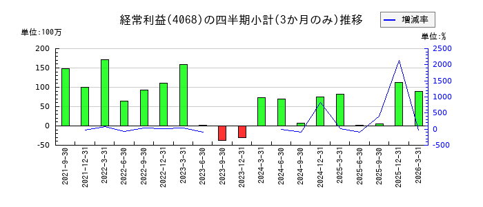 ベイシスのの経常利益推移