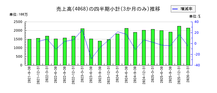 ベイシスのの売上高推移