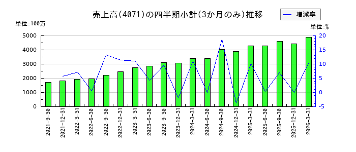 プラスアルファ・コンサルティングのの売上高推移