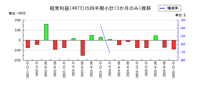 ジィ・シィ企画のの経常利益推移