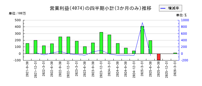 ラキールのの営業利益推移