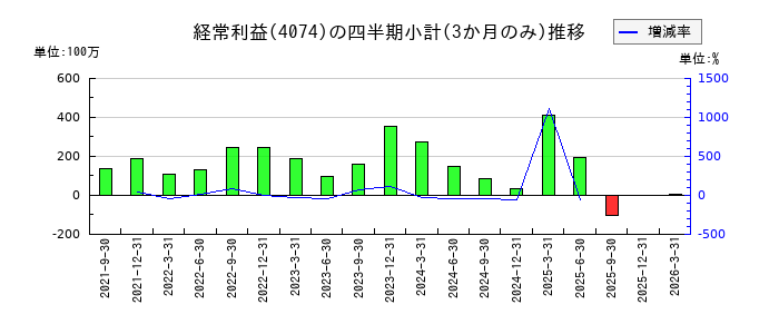 ラキールのの経常利益推移