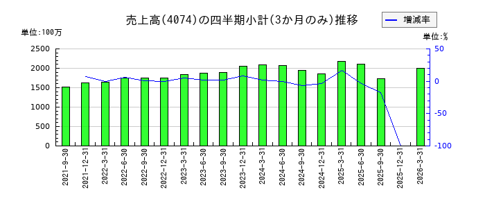 ラキールのの売上高推移