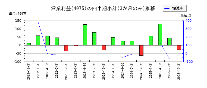 ブレインズテクノロジーのの営業利益推移
