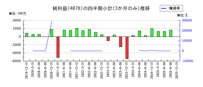 堺化学工業のの純利益推移