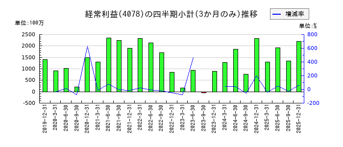 堺化学工業のの経常利益推移