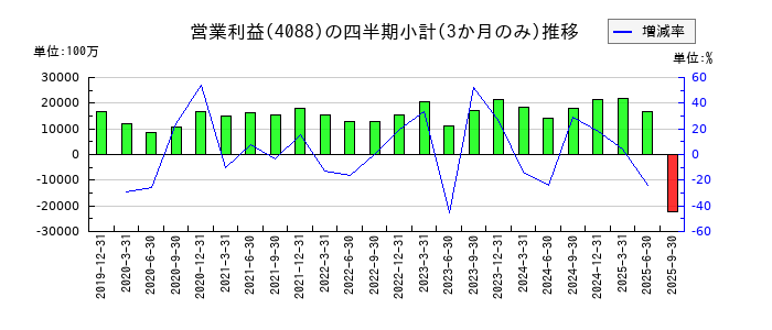 エア・ウォーターのの営業利益推移