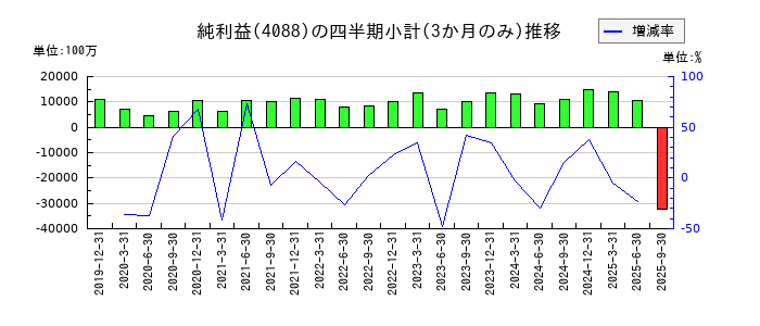 エア・ウォーターのの純利益推移