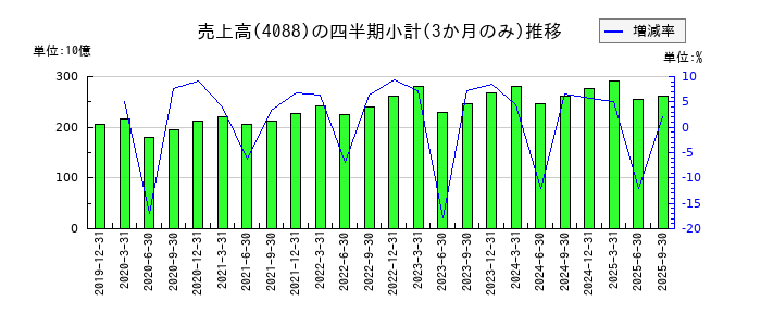 エア・ウォーターのの売上高推移