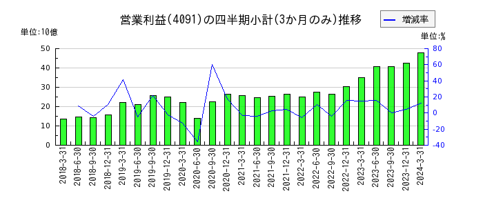 日本酸素ホールディングスのの営業利益推移