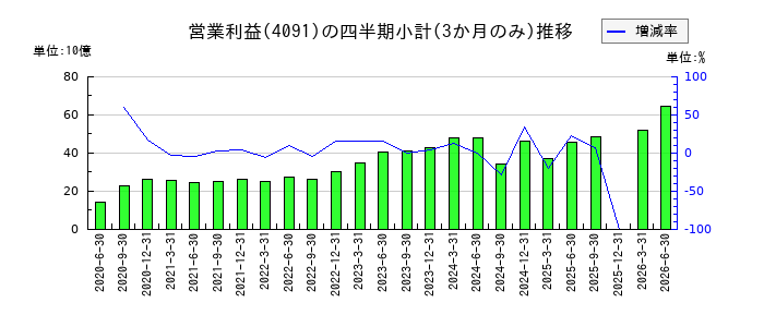 日本酸素ホールディングスのの営業利益推移