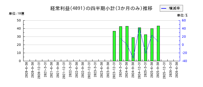 日本酸素ホールディングスのの経常利益推移