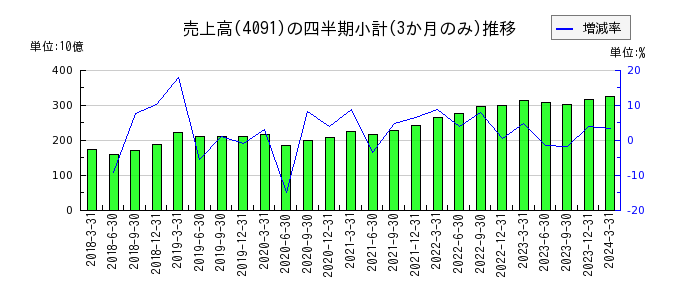 日本酸素ホールディングスのの売上高推移