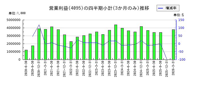 日本パーカライジングのの営業利益推移