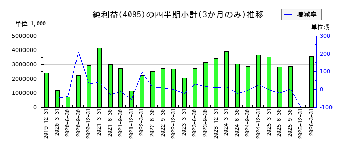 日本パーカライジングのの純利益推移