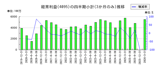 日本パーカライジングのの経常利益推移
