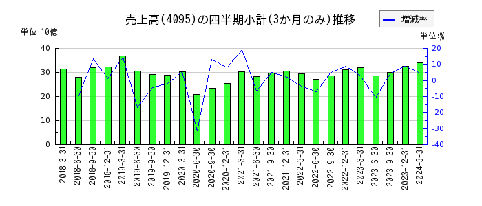 日本パーカライジングのの売上高推移