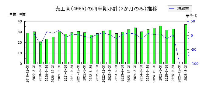 日本パーカライジングのの売上高推移