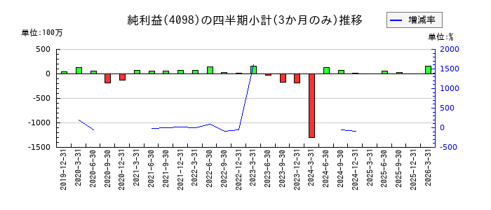 チタン工業のの純利益推移