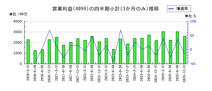 四国化成ホールディングスのの営業利益推移