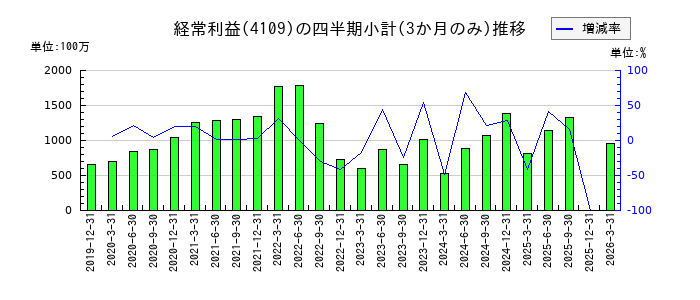 ステラ ケミファのの経常利益推移