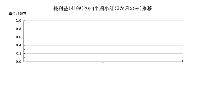 GMOコマースのの純利益推移