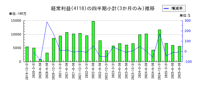 カネカのの経常利益推移