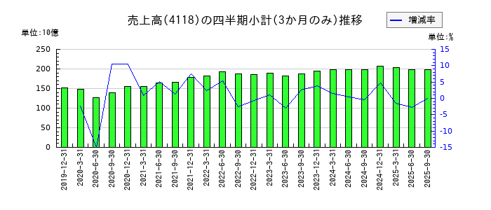 カネカのの売上高推移