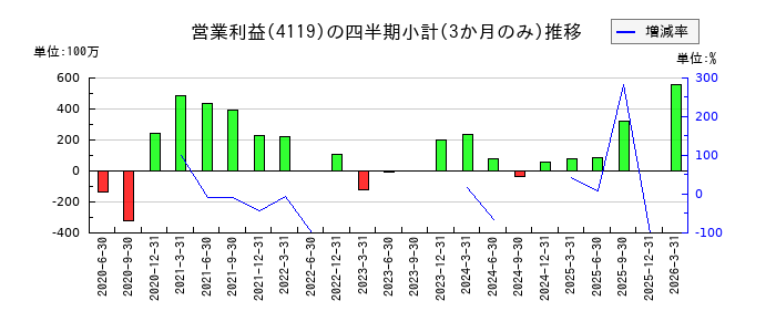 日本ピグメントホールディングスのの営業利益推移