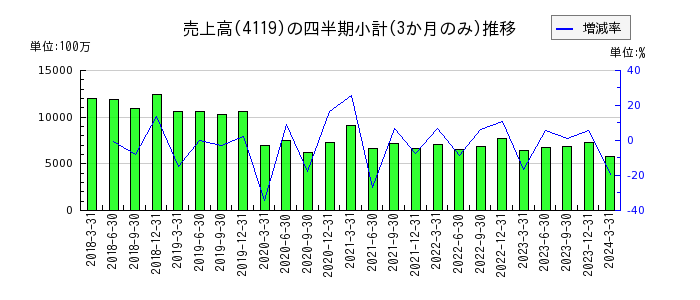 日本ピグメントのの売上高推移