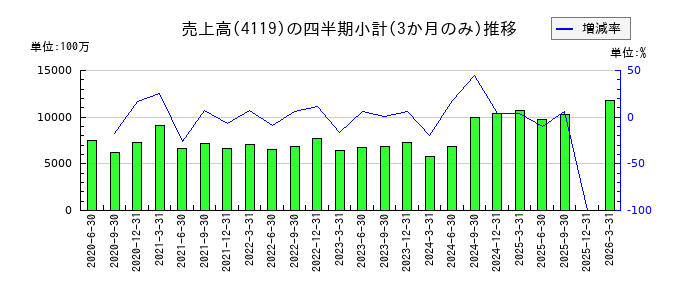 日本ピグメントホールディングスのの売上高推移