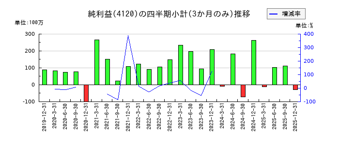 スガイ化学工業のの純利益推移
