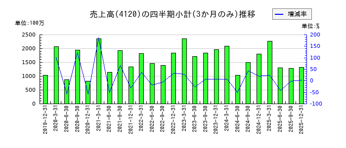 スガイ化学工業のの売上高推移