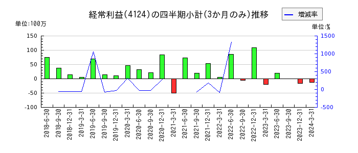 大阪油化工業のの経常利益推移