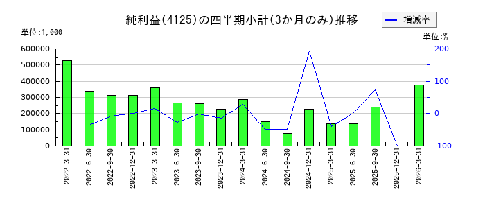 三和油化工業のの純利益推移