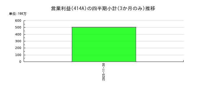 オーバーラップホールディングスのの営業利益推移
