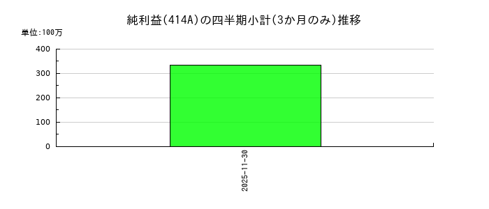 オーバーラップホールディングスのの純利益推移