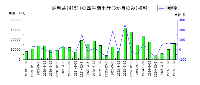 協和キリンのの純利益推移