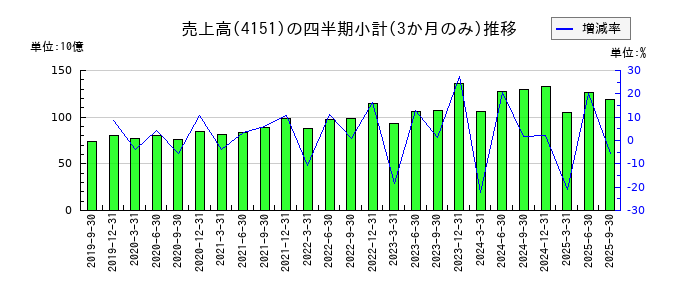 協和キリンのの売上高推移